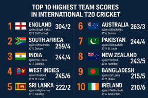 Top 10 Highest Team Scores in International T20 Cricket