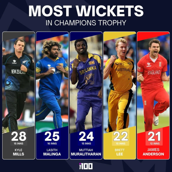 Top 10 Bowlers with the Most Wickets in ICC Champions Trophy
