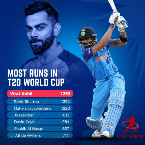 Most Runs in Men’s T20 World Cup History