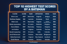 Top 10 Highest Test Scores by a Batsman