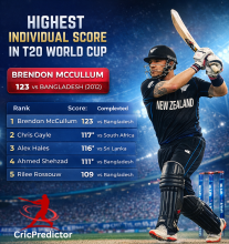 Highest Individual Score in a T20 World Cup Match
