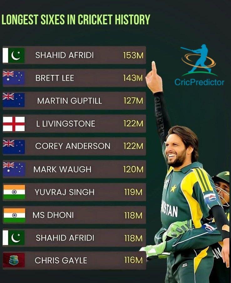 Longest Sixes In Cricket History