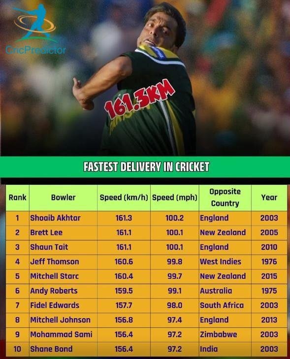 Shoaib Akhtar bowling the fastest ball in cricket history – 161.3 km/h record